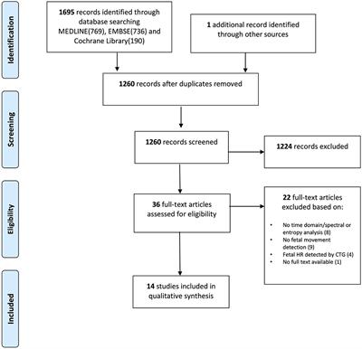 Fetal Heart Rate Variability Is Affected by Fetal Movements: A Systematic Review